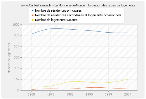 La Monnerie-le-Montel : Evolution des types de logements